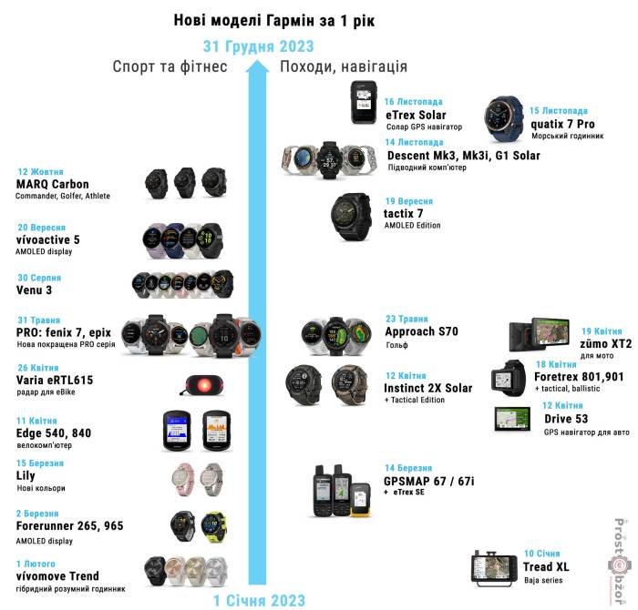 Історія випуску нових годинників Garmin за 2023 рік