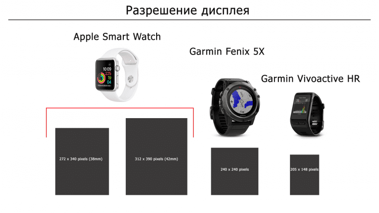 Разрешения дисплеев часов  Apple Smart Watch, Garmin Fenix 5X. Garmin Vivoactiv HR