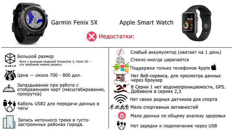 Проблемные моменты часов Garmin , Apple