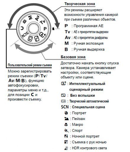 Схема режимов управления для камеры