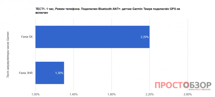 Тест 1 аккумулятора часов Garmin Fenix 5X - Fenix 3 HR
