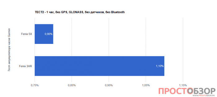 Тест 2 аккумулятора часов Garmin Fenix 5X - Fenix 3 HR