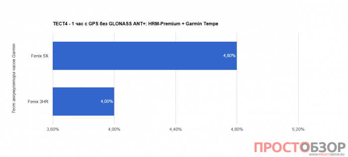 Тест 4 аккумулятора часов Garmin Fenix 5X - Fenix 3 HR