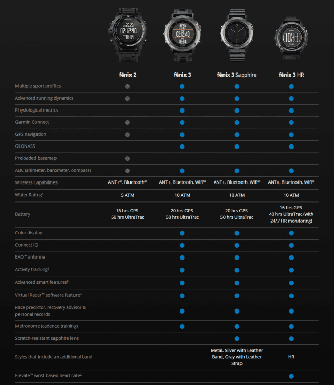 Сравнение моделей Garmin Fenix 3 HR против Fenix 3