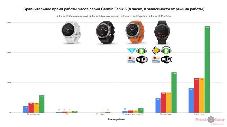 Сравнение режимов работы часов Garmin Fenix 6 - 6s- 6X Pro Solar