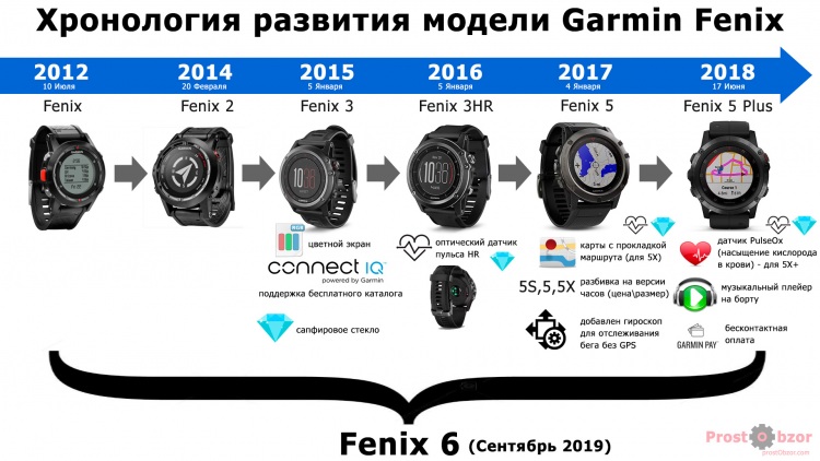 Эволюция модели часов Garmin Fenix