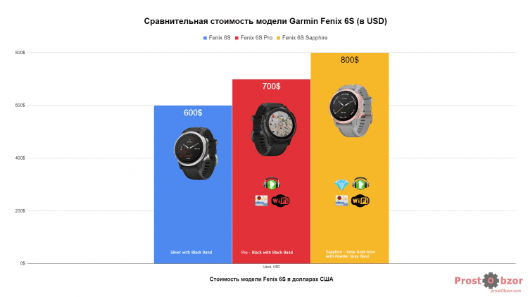 Цена на часы серии Garmin Fenix 6S