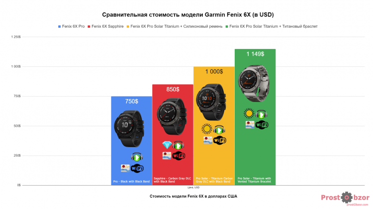 Цена на часы серии Garmin Fenix 6X
