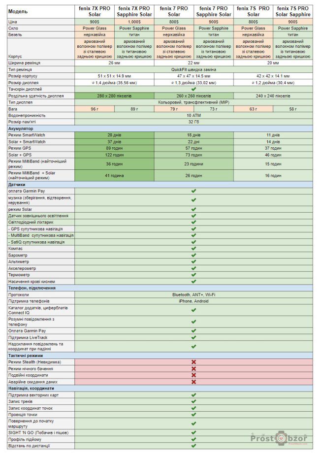 Порівняльна таблиця серії Garmin fenix 7s PRO - 7 PRO - 7X PRO