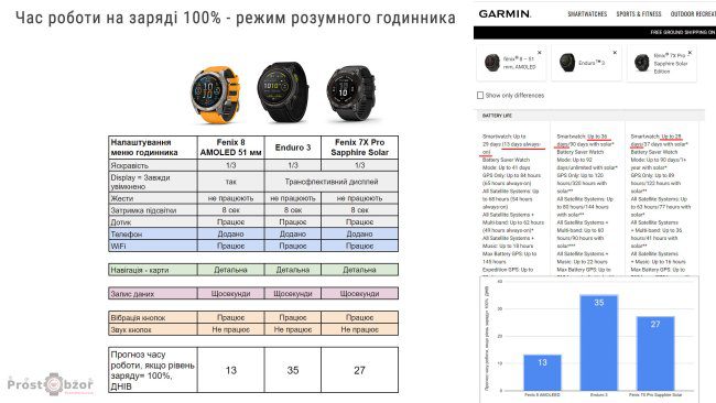 Garmin fenix 8 vs Enduro 3 – хто довше працює на одному заряді?