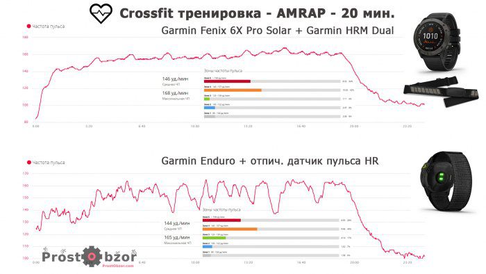 Тесты датчиков HR, HRM на высоком пульсе для Enduro