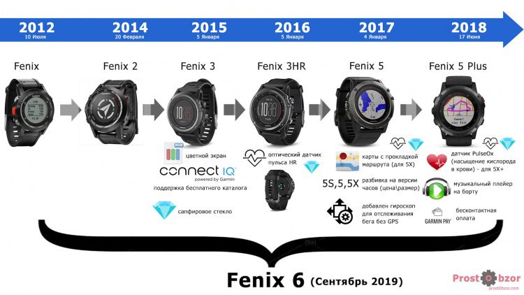 История часов Garnin Fenix 2-3-5-5plus-6