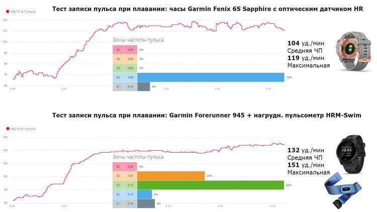 Плавание - Forerunner 945 + HRM-Swim