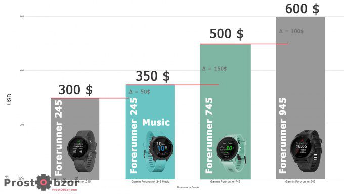 Сравнение цены часов Garmin Forerunner 745 - 945 -245 Music- 245