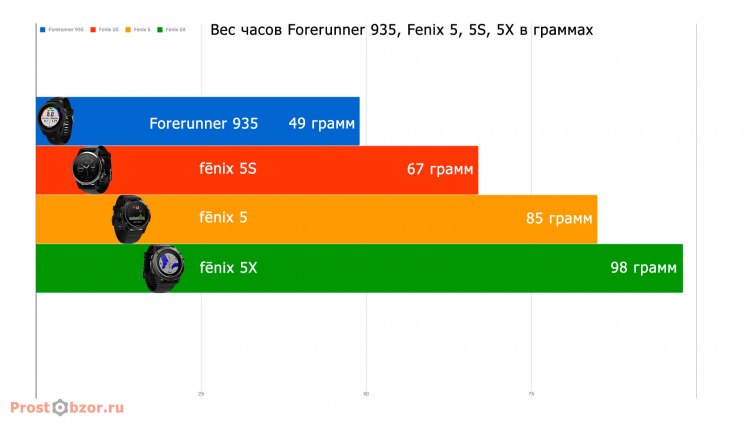 Сравнение веса часов Garmin Forerunner 935 vs Fenix 5, 5S, 5X