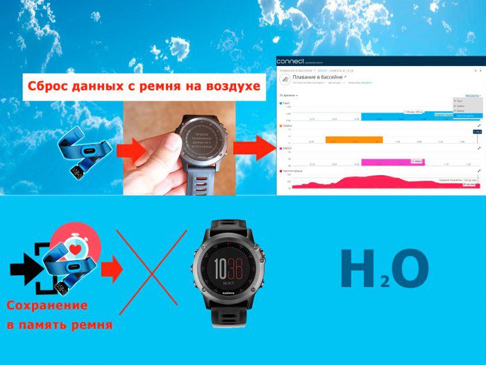 Как работает пульсометр Garmin HRM-Swim