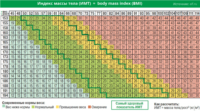 Индекс Массы Тела -IMB сравнительная таблица показателей