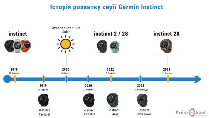 Історія розвитку годинника Garmin instinct - instinct 2 - instinct 2X - Crossover