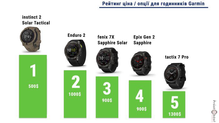 Рейтинг ціна - опція для годинників Garmin