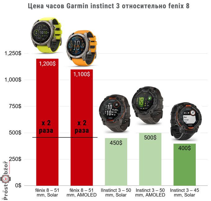 Сравнение цен на часы Garmin instinct 3 против Garmin fenix 8  51mm