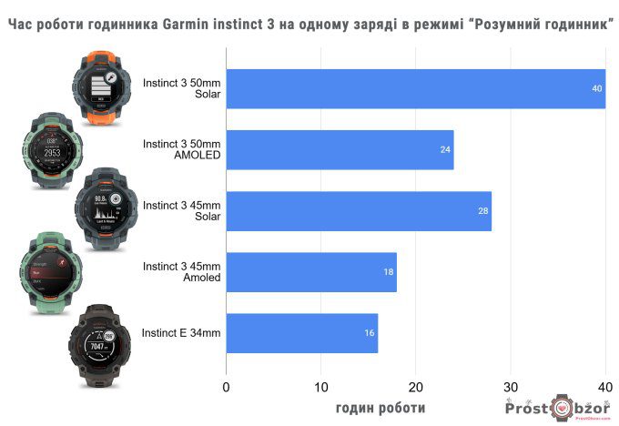 Час роботи годинника Garmin instinct 3 на одному заряді