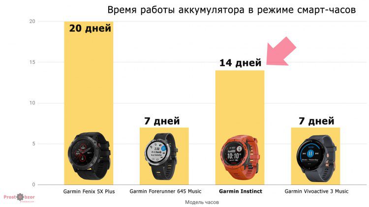Сравнительно время работы аккумулятора часов Garmin выпуска 2018 года