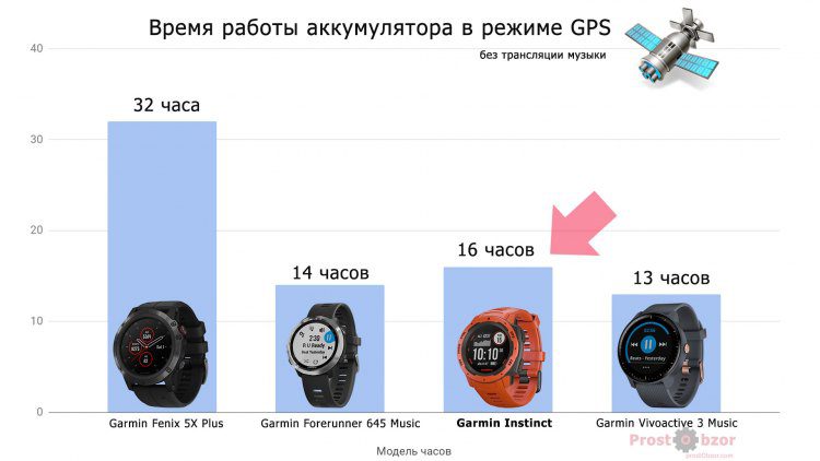 Режим работы GPS часов в сравнении
