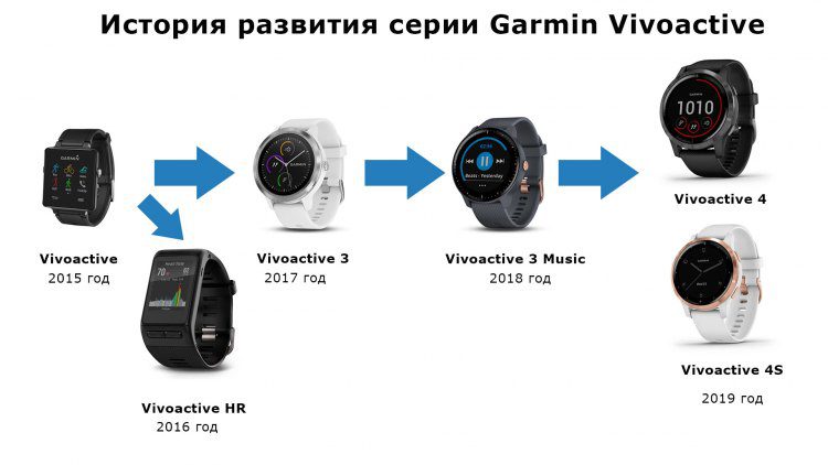 История развития часов Garmin Vivoactive