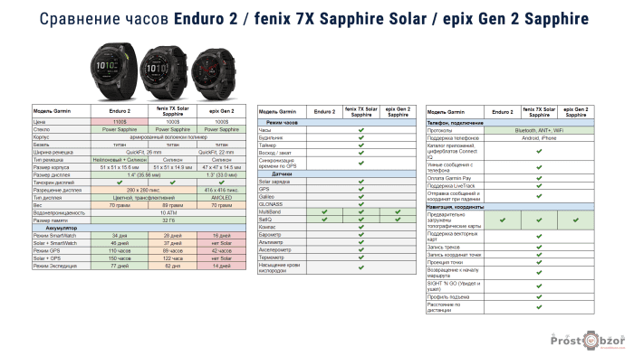 Что лучше - часы Garmin Enduro 2-или fenix 7x или epix gen2