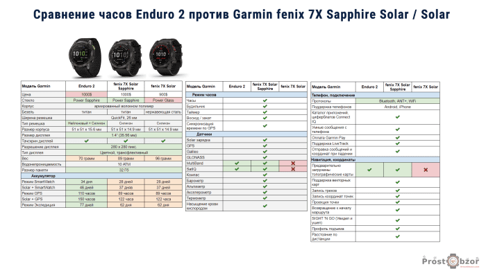 Сравнение характеристик часов Garmin enduro 2 vs fenix 7X