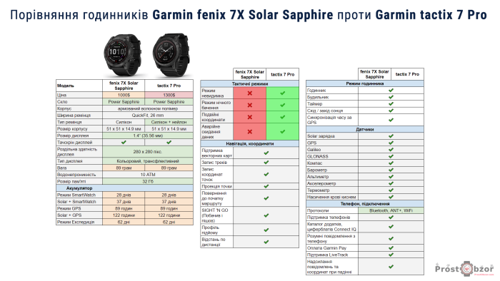 Порівняння опцій годинників Garmin tactix 7 Pro - fenix 7X Sapphire Solar - тактичні опції для військових