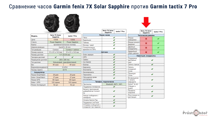 Сравнение часов Garmin Fenix 7x против Garmin tactix 7 pro tactical