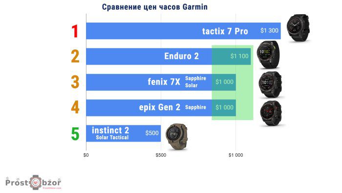 Цена на часы Garmin fenix 7X - enduro 2 - epix Gen 2 - instinct 2 Solar Tactical - tactix 7 Pro