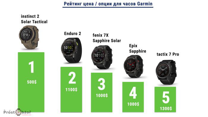 Рейтинг отношения цена - опции для часов Garmin fenix 7X - enduro 2 - epix Gen 2 - instinct 2 Solar Tactical - tactix 7 Pro