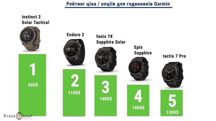 Рейтинг відношення ціна - опції для годинника Garmin fenix 7X - enduro 2 - epix Gen 2 - instinct 2 Solar Tactical - tactix 7 Pro