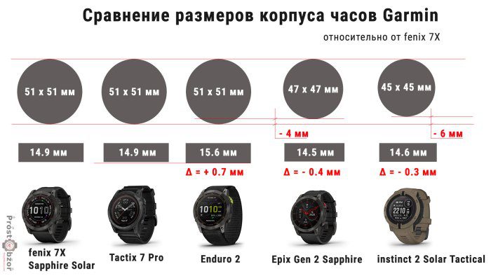 Сравнительная схема размеров корпусов часов Garmin fenix 7X - enduro 2 - tactix 7 pro -Epix Gen 2 - instinct 2