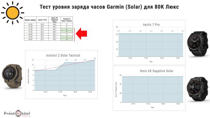 Тесты зарядки Solar для часов instinct 2 Solar Tactical - fenix 7X - tactix 7 Pro