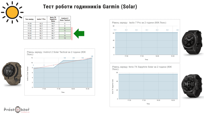 тест режиму Solar для годинників Garmin instinct 2 Solar - fenix 7X - tactix 7 Pro