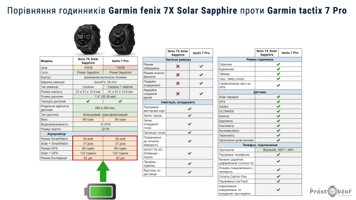 Порівняння опцій годинників Garmin tactix 7 Pro  - fenix 7X Sapphire Solar