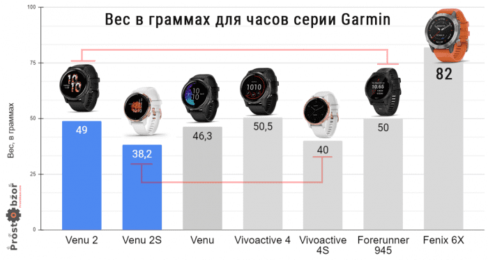 Сравнения веса часов Garmin Venu 2