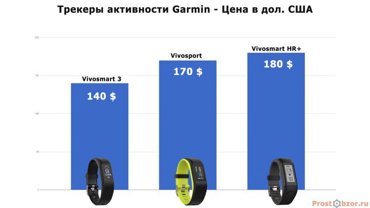 Сравнительные цены на фитнес-трекеры Garmin серия Vivo