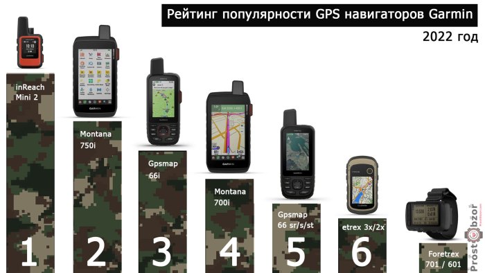 Рейтинг использования и покупок GPS навигаторов Garmin