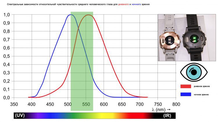 Видимый спектр светового потока для оптического датчика