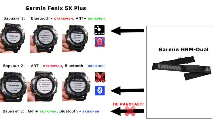 Варианты работы одновременного подключения ANT+ и Bluetooth - Garmin HRM-Dual