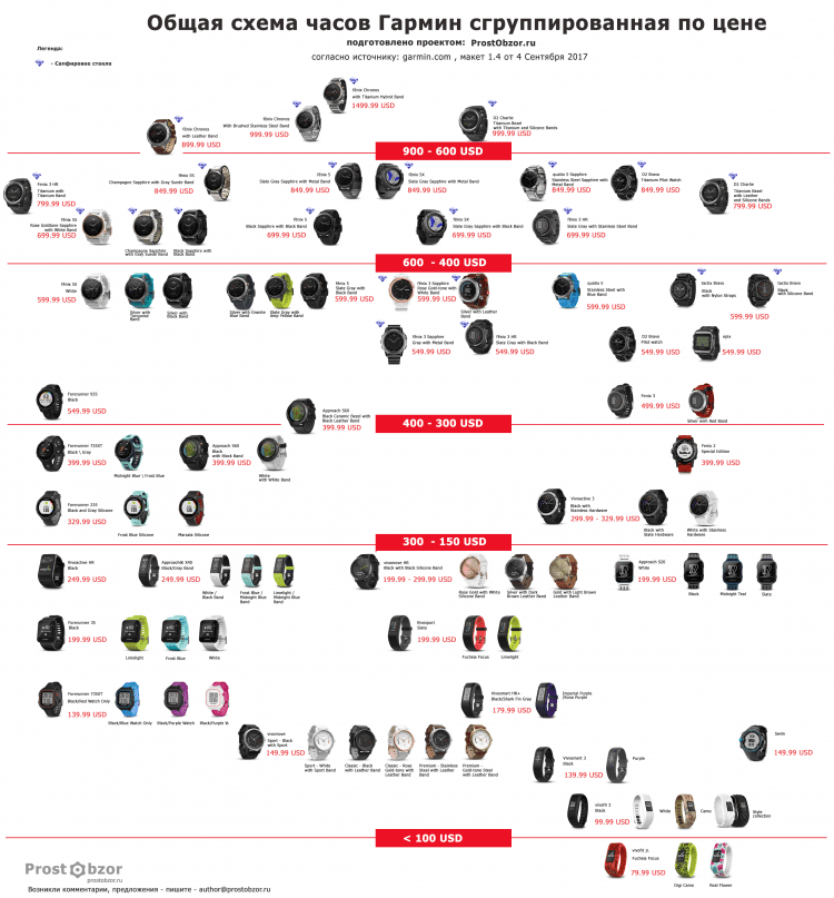 Список всех часов Garmin - разбивка по цене - состояние на Сентябрь 2017 ver.1.4