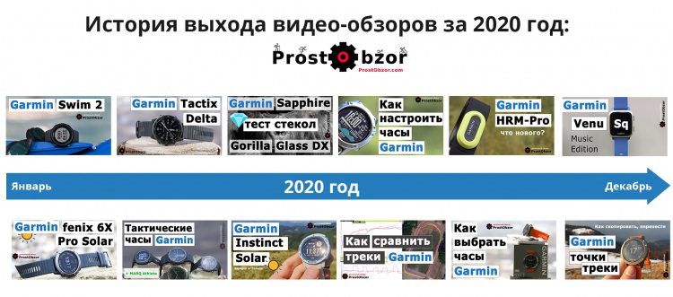История выпуска видео-обзоров YouTube канала Prostobzor про часы и технику Garmin за 2020 год