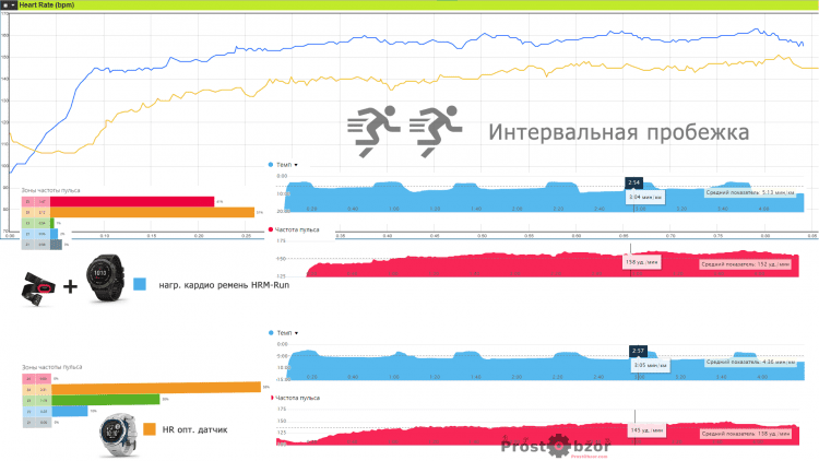 итнервальные пробежки HR против HRM