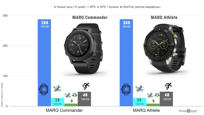 Сравнение режимо работы MARQ Commander, MARQ Athlete на одном заряде аккумулятора