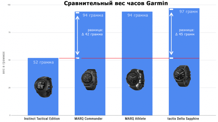 Сравнительный вес тактических часов Garmin