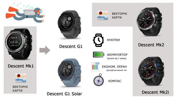 версії годинника Garmin Descent